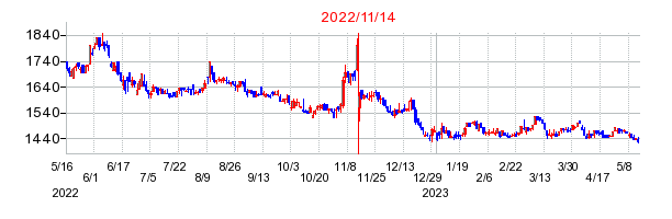 2022年11月14日 16:42前後のの株価チャート